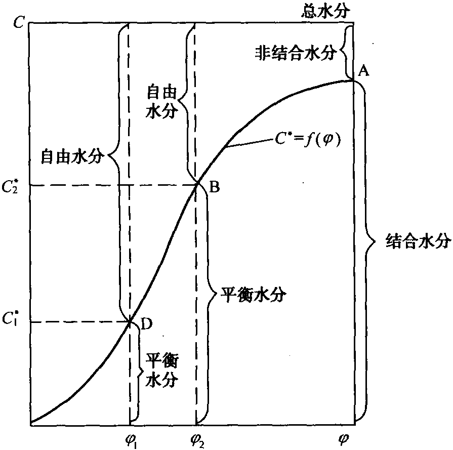 第二節(jié) 干燥工藝原理與模型